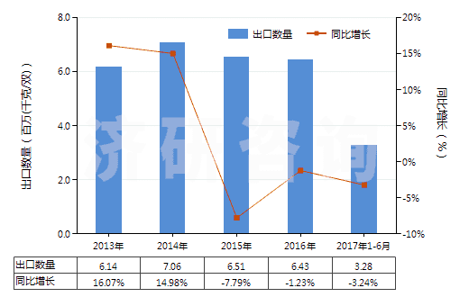 2013-2017年6月中國(guó)防水鞋靴（塑料制鞋面的裝有金屬防護(hù)鞋頭）(HS64011090)出口量及增速統(tǒng)計(jì)
